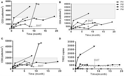 Reduced Function and Diversity of T Cell Repertoire and Distinct Clinical Course in Patients With IL7RA Mutation